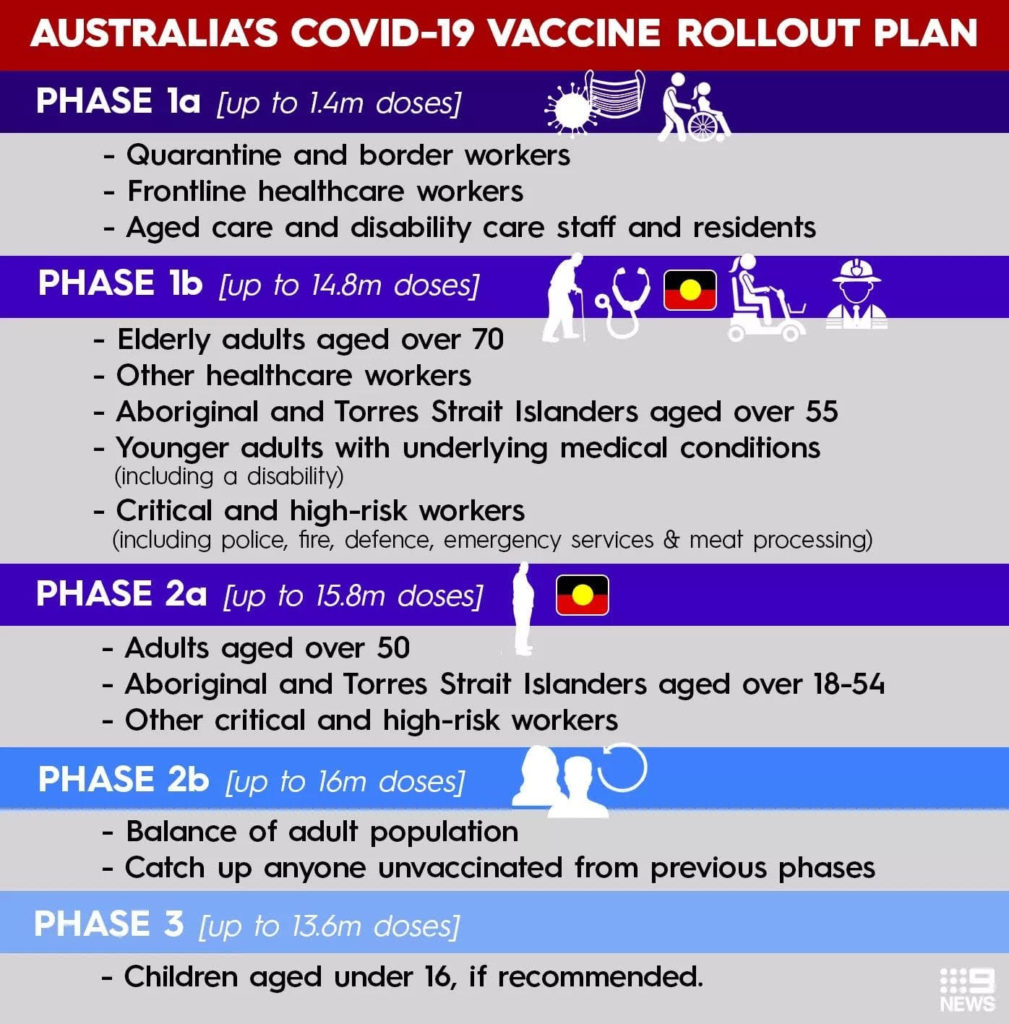 Australia’s Covid 19 vaccine national roll-out strategy